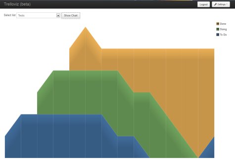 A sample screenshot of the Trelloviz prototype